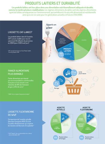 Produits laitiers et durabilité